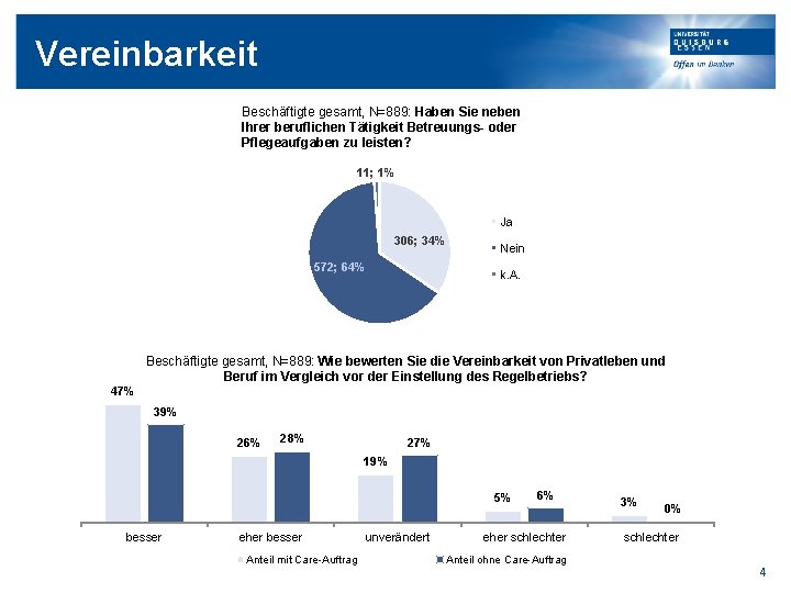 Vereinbarkeit Beschäftigte gesamt, N=889: Haben Sie neben Ihrer beruflichen Tätigkeit Betreuungs- oder Pflegeaufgaben zu