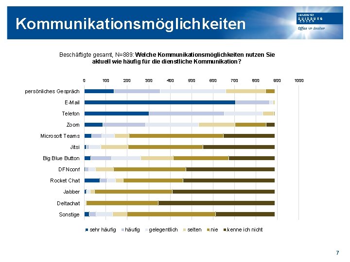 Kommunikationsmöglichkeiten Beschäftigte gesamt, N=889: Welche Kommunikationsmöglichkeiten nutzen Sie aktuell wie häufig für dienstliche Kommunikation?