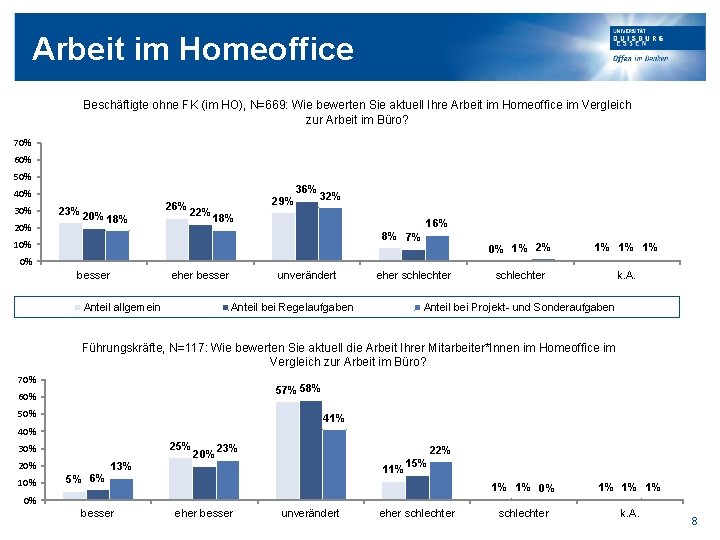 Arbeit im Homeoffice Beschäftigte ohne FK (im HO), N=669: Wie bewerten Sie aktuell Ihre