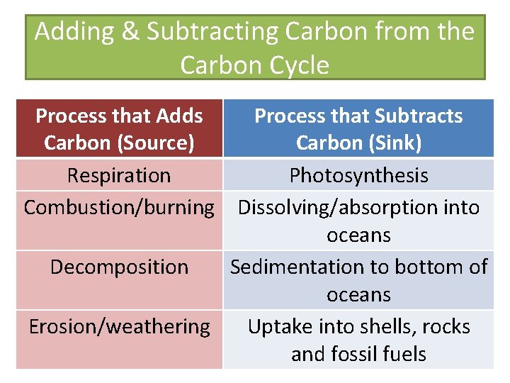 Adding & Subtracting Carbon from the Carbon Cycle Process that Adds Carbon (Source) Respiration