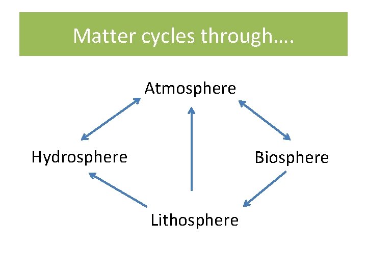 Matter cycles through…. Atmosphere Hydrosphere Biosphere Lithosphere 