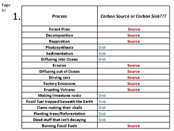 Page 10 1. Process Carbon Source or Carbon Sink? ? ? Forest Fires Decomposition