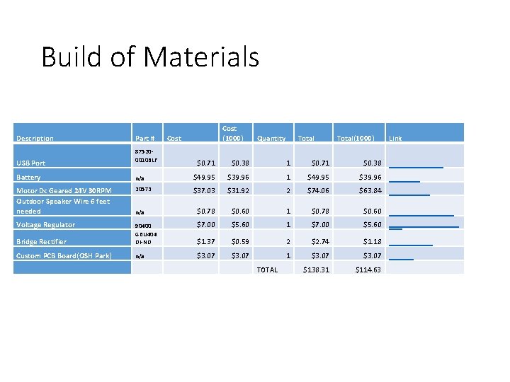 Build of Materials Description USB Port Part # 875200010 BLF Cost (1000) Cost Quantity