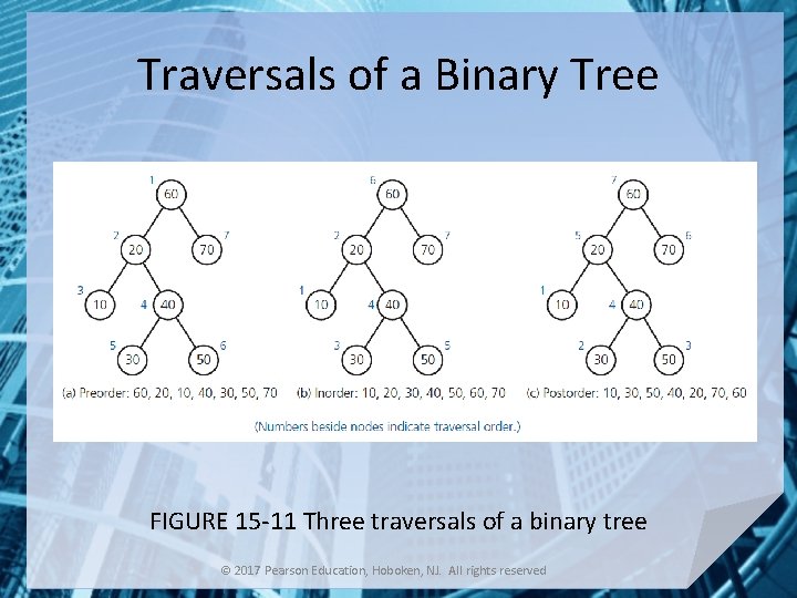 Traversals of a Binary Tree FIGURE 15 -11 Three traversals of a binary tree