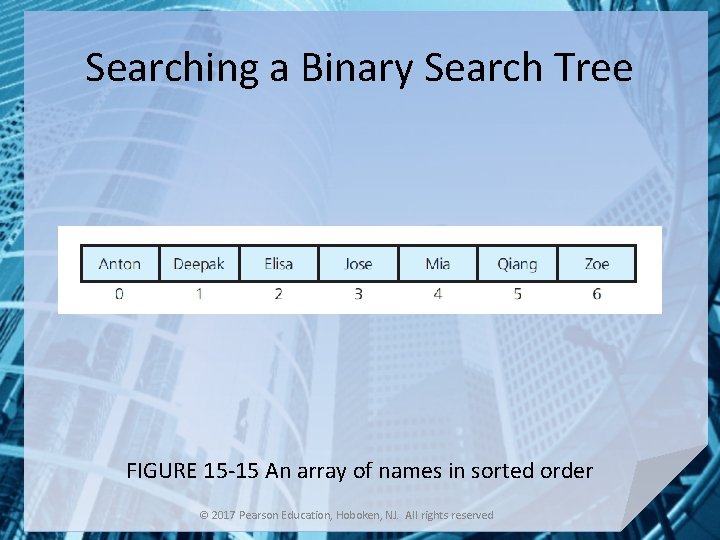 Searching a Binary Search Tree FIGURE 15 -15 An array of names in sorted