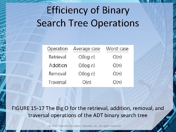 Efficiency of Binary Search Tree Operations FIGURE 15 -17 The Big O for the