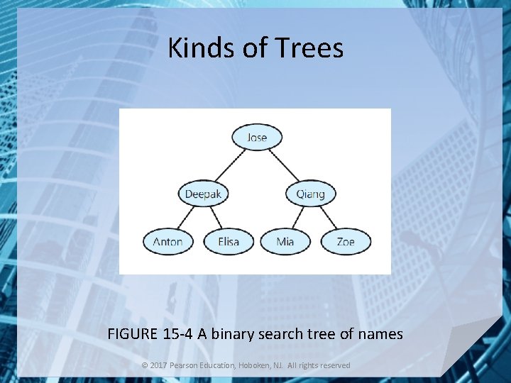 Kinds of Trees FIGURE 15 -4 A binary search tree of names © 2017