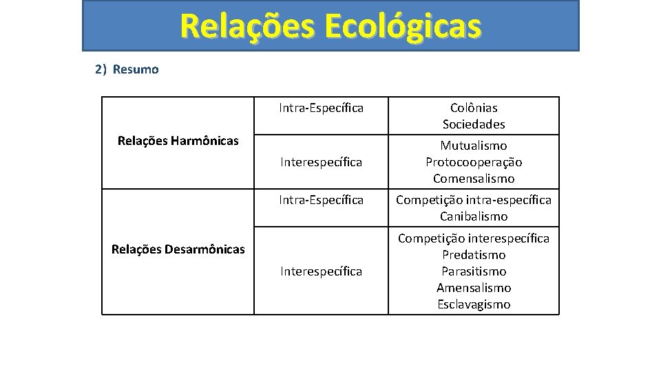 Relações Ecológicas 2) Resumo Intra-Específica Relações Harmônicas Interespecífica Intra-Específica Relações Desarmônicas Interespecífica Colônias Sociedades