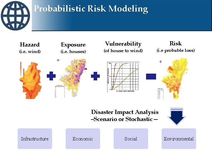 Probabilistic Risk Modeling Hazard (i. e. wind) Vulnerability Exposure (of house to wind) (i.