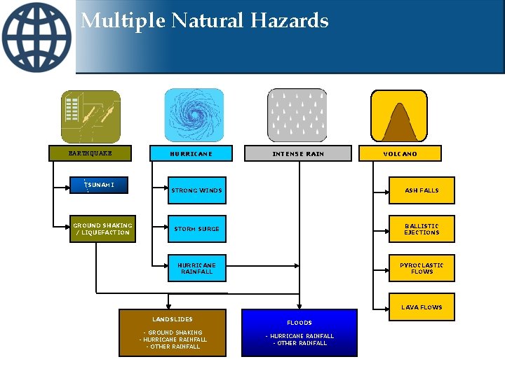 Multiple Natural Hazards EARTHQUAKE TSUNAMI GROUND SHAKING / LIQUEFACTION HURRICANE INTENSE RAIN VOLCANO STRONG