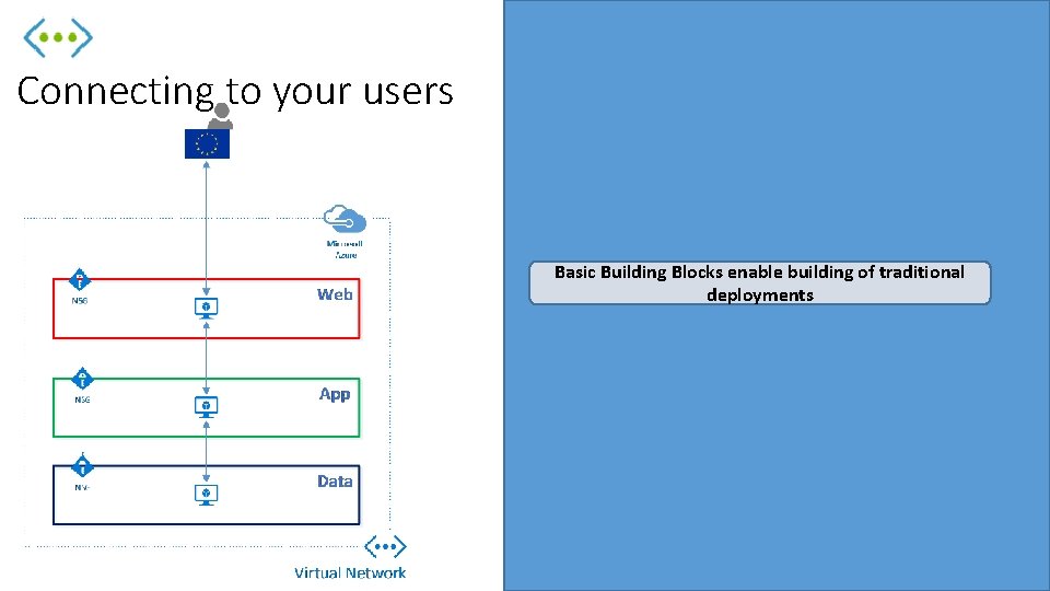 Connecting to your users Basic Building Blocks enable building of traditional deployments 