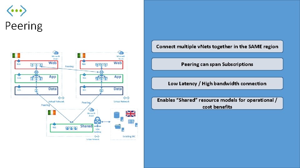 Peering Connect multiple v. Nets together in the SAME region Peering can span Subscriptions