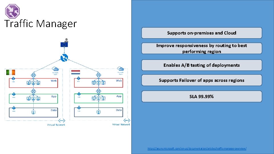 Traffic Manager Supports on-premises and Cloud Improve responsiveness by routing to best performing region