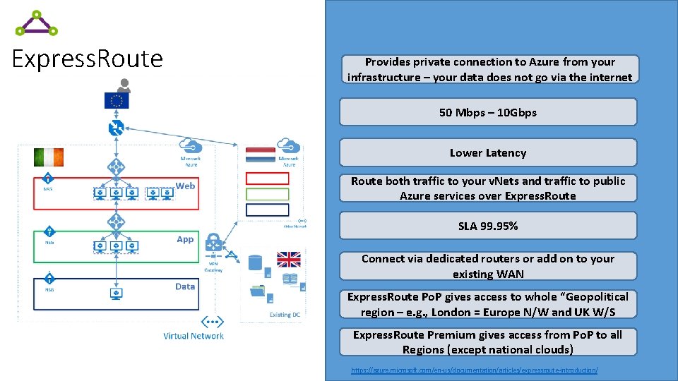 Express. Route Provides private connection to Azure from your infrastructure – your data does