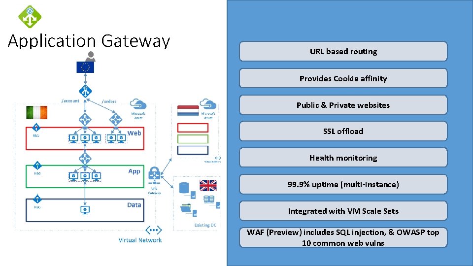 Application Gateway URL based routing Provides Cookie affinity Public & Private websites SSL offload