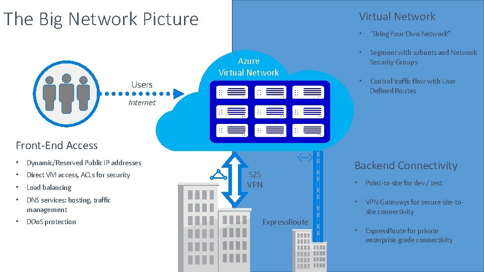 The Big Network Picture Virtual Network Azure Virtual Network Users • “Bring Your Own