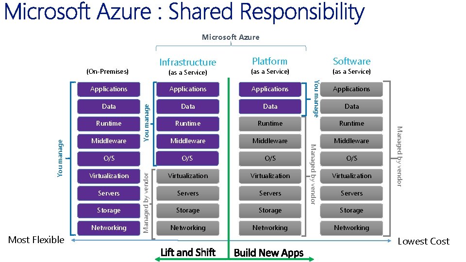 Microsoft Azure Infrastructure Applications Data Runtime Middleware O/S O/S Virtualization Servers Storage Networking You