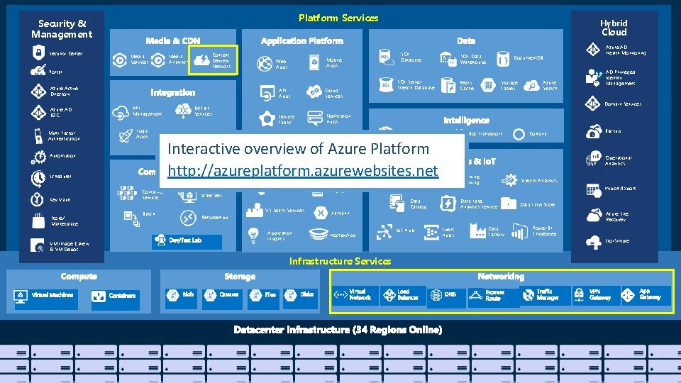 Platform Services Security & Management Security Center Cloud Media Services Content Delivery Network Media