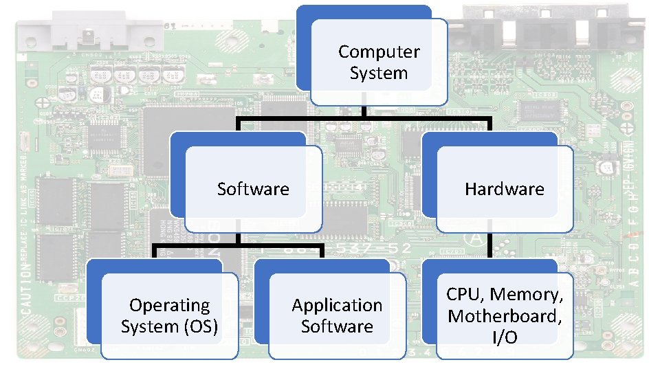 Computer System Software Operating System (OS) Hardware Application Software CPU, Memory, Motherboard, I/O 