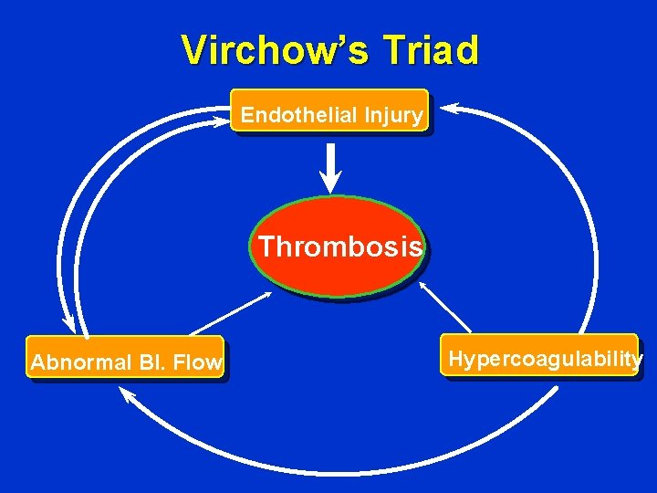 Virchow’s Triad Endothelial Injury Thrombosis Abnormal Bl. Flow Hypercoagulability 