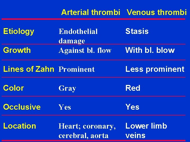 Arterial thrombi Venous thrombi Etiology Growth Endothelial damage Against bl. flow Stasis With bl.