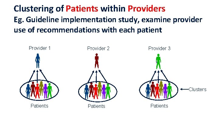 Clustering of Patients within Providers Eg. Guideline implementation study, examine provider use of recommendations