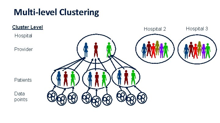 Multi-level Clustering Cluster Level Hospital Provider Patients Data points Hospital 2 Hospital 3 