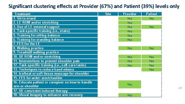 Significant clustering effects at Provider (67%) and Patient (39%) levels only Treatment 1. Sit-to-stand