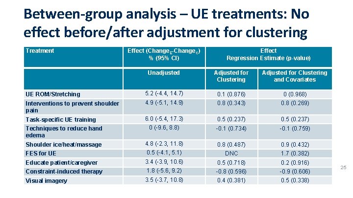 Between-group analysis – UE treatments: No effect before/after adjustment for clustering Treatment Effect (Change.