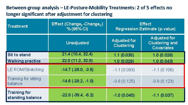 Between-group analysis – LE-Posture-Mobility Treatments: 2 of 5 effects no longer significant after adjustment