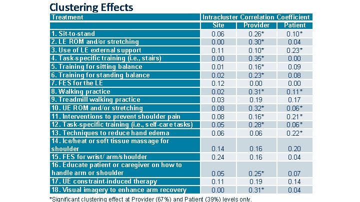 Clustering Effects Treatment 1. Sit-to-stand 2. LE ROM and/or stretching 3. Use of LE