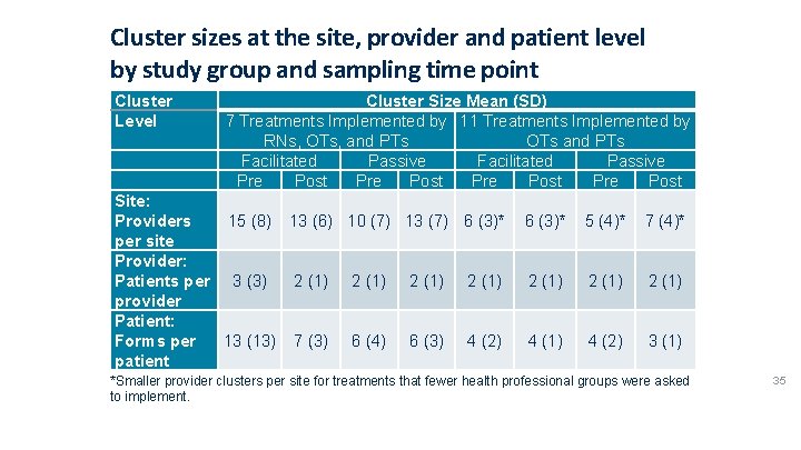 Cluster sizes at the site, provider and patient level by study group and sampling