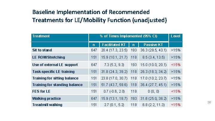 Baseline Implementation of Recommended Treatments for LE/Mobility Function (unadjusted) Treatment % of Times Implemented