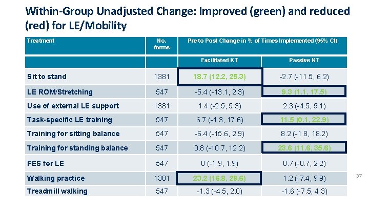 Within-Group Unadjusted Change: Improved (green) and reduced (red) for LE/Mobility Treatment No. forms Pre