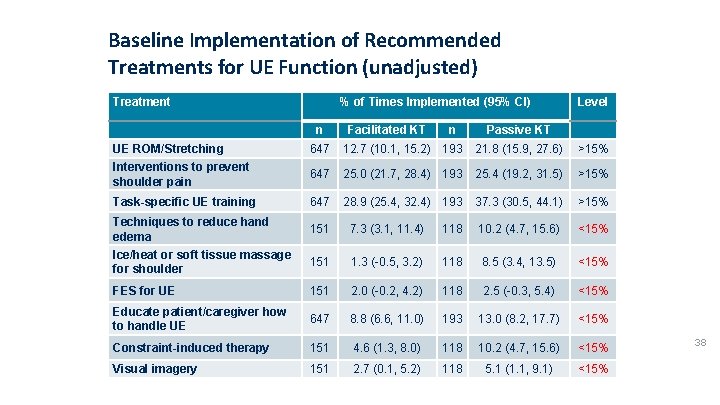 Baseline Implementation of Recommended Treatments for UE Function (unadjusted) Treatment % of Times Implemented