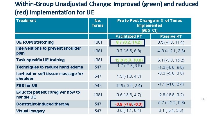 Within-Group Unadjusted Change: Improved (green) and reduced (red) implementation for UE Treatment No. forms