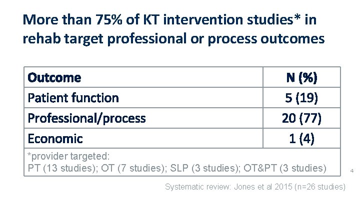 More than 75% of KT intervention studies* in rehab target professional or process outcomes