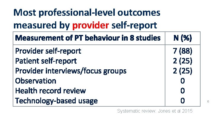 Most professional-level outcomes measured by provider self-report Measurement of PT behaviour in 8 studies