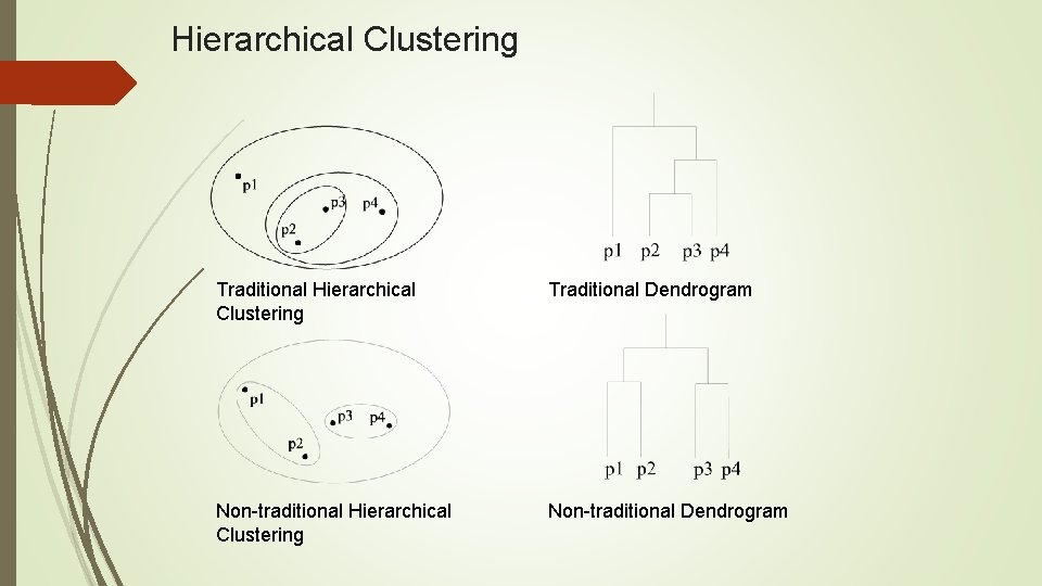 Hierarchical Clustering Traditional Dendrogram Non-traditional Hierarchical Clustering Non-traditional Dendrogram 