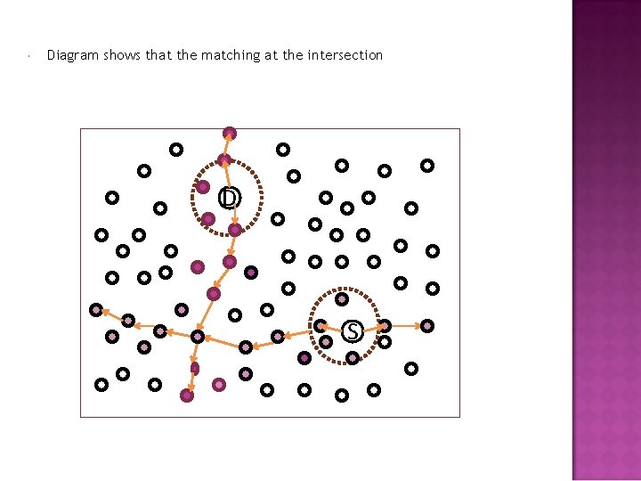  Diagram shows that the matching at the intersection D S 
