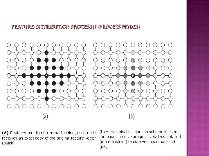 Features are distributed by flooding, each node (b) Hierarchical distribution scheme is used, receives