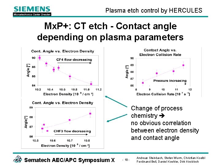 Plasma etch control by HERCULES Mx. P+: CT etch - Contact angle depending on