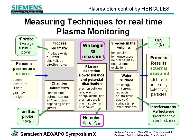 Plasma etch control by HERCULES Measuring Techniques for real time Plasma Monitoring rf probe