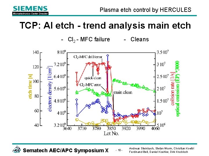 Plasma etch control by HERCULES TCP: Al etch - trend analysis main etch -