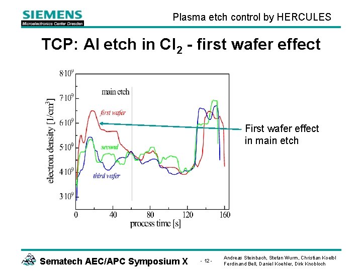 Plasma etch control by HERCULES TCP: Al etch in Cl 2 - first wafer