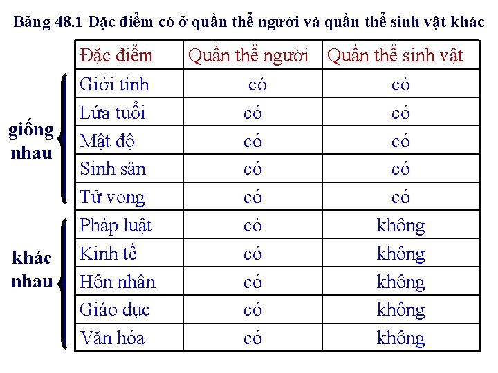 Bảng 48. 1 Đặc điểm có ở quần thể người và quần thể sinh