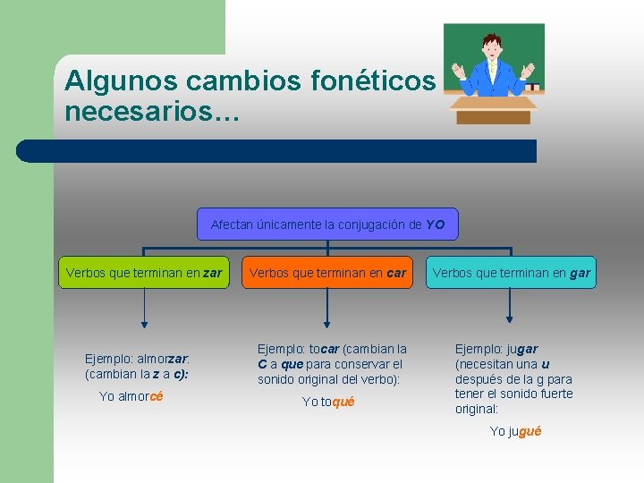 Algunos cambios fonéticos necesarios… Afectan únicamente la conjugación de YO Verbos que terminan en