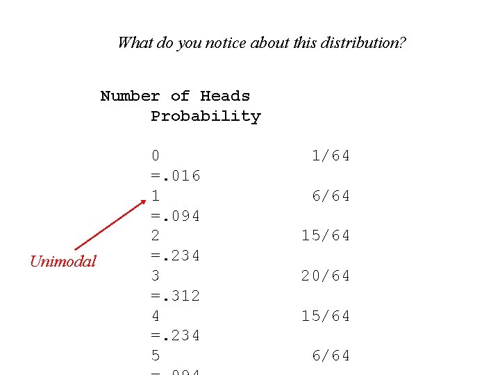 What do you notice about this distribution? Number of Heads Probability Unimodal 0 =.