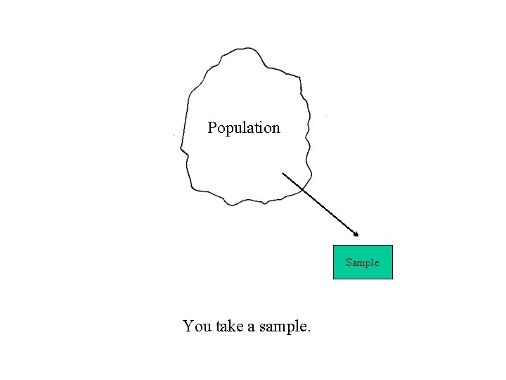 Population Sample You take a sample. 