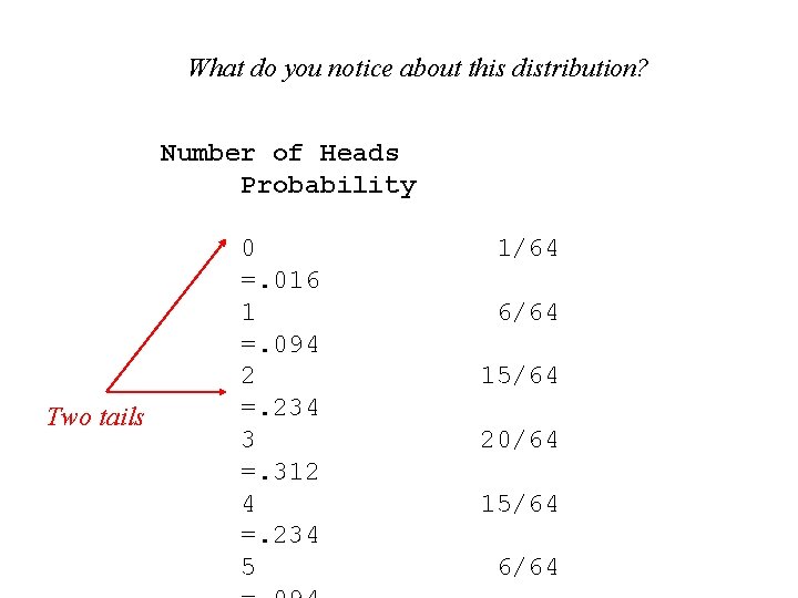 What do you notice about this distribution? Number of Heads Probability Two tails 0